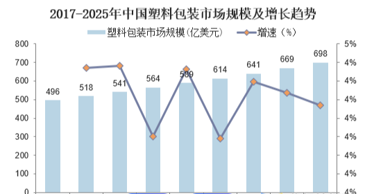 全球包装行业2025年调查分析报告摘要